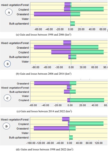 Figure 6. (a) Gain and losses between 1998 and 2006 (km2). (b) Gain and losses between 2006 and 2014 (km2). (c) Gain and losses between 2014 and 2022 (km2). (d) Gains and losses between 1998 and 2022 (km2).