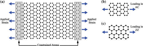 Figure 1. (Colour online) (a) A schematic illustration of a graphene sheet showing the edge atoms constrained (shaded in grey) for the application of the pre-defined strain rate. (b) and (c) illustrate the loading direction of an armchair (AC) sheet and zigzag (ZZ) sheet, respectively.