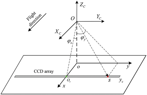 Figure 2. The diagram of viewing angle in the camera coordinate system 76 × 49 mm (600 × 600 DPI).