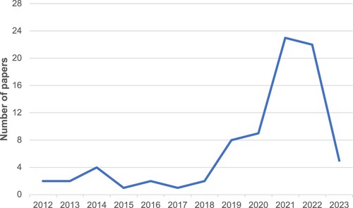 Figure 3. Year-wise publication trend.