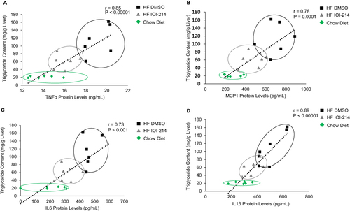 Figure 9 Correlations between hepatic TG content and inflammatory cytokine and chemokine protein levels in the liver of HF DMSO, HF IOI-214 and Chow Diet mice.