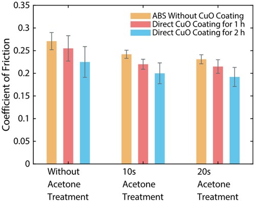 Figure 10. The coefficient of friction for all tested cylindrical samples.