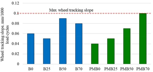 Figure 2. Wheel tracking slope for various HMAC mixtures.