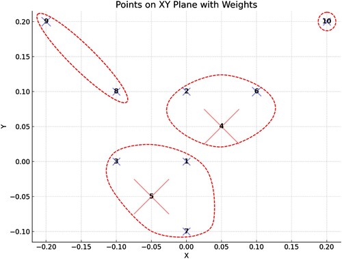 Figure A3. Best clustering solution found by W-EXAMCE on toy dataset.