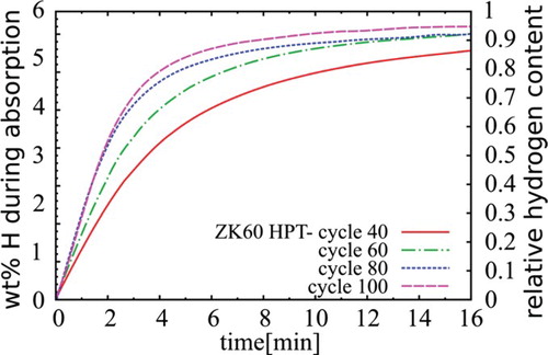 Figure 13. Hydrogen absorption of ZK60 after HPT processing at room temperature after different numbers of cycles of hydrogen loading and unloading, according to [Citation108].