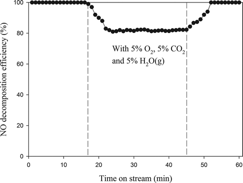 Figure 9. Catalytic test of Pr0.4Ba0.4Ce0.2SrNiO4 for NO removal in the absence or presence of O2, CO2, and H2 (CNO = 0.1%, GHSV= 8000 hr−1, T = 600 °C; He as carrier gas).