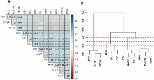 Figure 2. Correlation matrix and dendrogram of the relationship between platelet traits. A) Correlation coefficients are provided within the matrix. Dark blue indicates a correlation coefficient (r) of 1, with dark red indicating a correlation coefficient of −1. B) A dendrogram showing the hierarchical relationship between platelet traits, where the height at which two platelet traits join is (1 – Pearson correlation coefficient (r)). PCT = plateletcrit, PLT (F) = platelet count (PLT-F channel), PLT (I) = platelet count (impedance channel), SSC = side scatter, SFL = side fluorescence, FSC = side scatter, IPC = immature platelet count, H-IPF = high fluorescence immature platelet fraction, IPF = immature platelet fraction, MPV = mean platelet volume, P-LCR = platelet large cell ratio, PDW = platelet distribution width. Dashed red lines indicate a height of 0.2, 0.3 and 0.4.