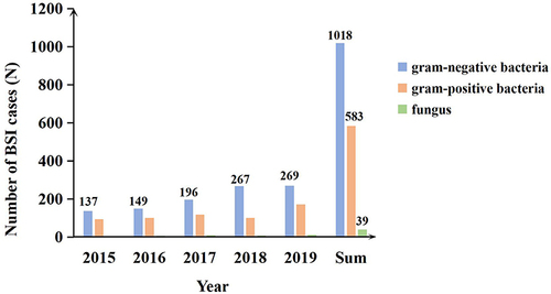 Figure 1 The distribution of BSI pathogens by year.