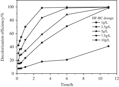 Figure 5. Effect of HF-BC dosage on the decolorization of AO7 by HF-BC/PS system. PS/AO7 molar ratio = 100/1, HF-BC dosage = 1g/L-10 g/L.