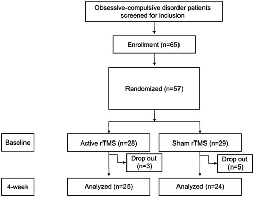 Figure 1 CONSORT diagram for a sham-controlled study of rTMS for patients with OCD.