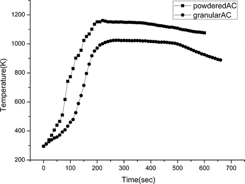 Figure 2. Temperature changes with time for WPCBs mixed with 25 wt % powdered and granular AC.