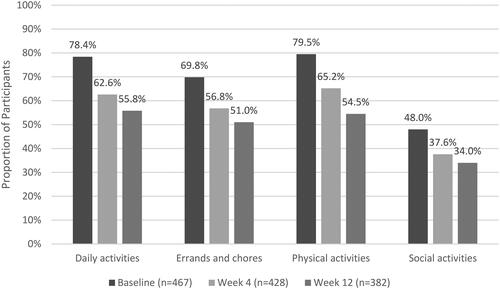 Figure 5. Percentage of Survey participants reporting at least moderate pain interference with functional activities at baseline, Week 4 and Week 12.