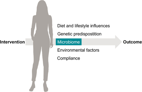 Figure 1. Important confounders in clinical trials.