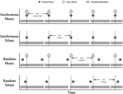 Figure 7. A simulated example of fixation behaviour over time in relation to the IOI (dashed grey line) as an audiovisual, visual, auditory or pseudo-allocated constant through time across the four conditions.