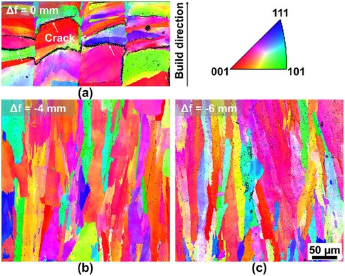 Figure 15. EBSD orientation maps perpendicular to the build direction for 0 mm no defocus setting (a), −4 mm defocus setting (b) and −6 mm defocus setting(c). The ternary chart with colours corresponds with crystallographic orientations for austenite.