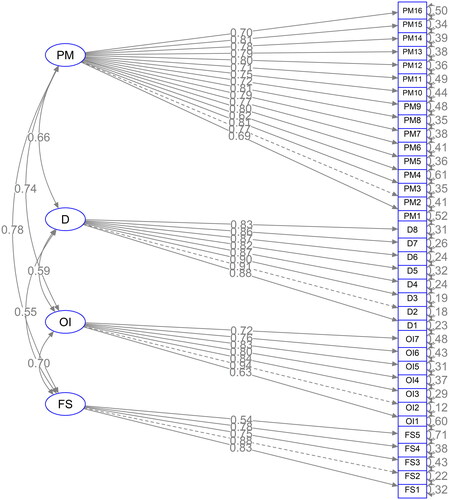 Figure 2. Standardized CFA model for the D-SGI. Perception Modulation (PM), Distractibility (D), Over-Inclusion (OI), Fatigue-Stress modulation (FS).