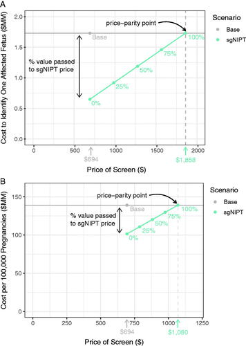 Figure 4. Pricing simulation for carrier screen with reflex sgNIPT using two different unit costs to determine the price-parity point with base scenario costs: (A) the cost to identify one affected fetus and (B) the cost per 100,000 pregnancies. Percentages refer to the percent of value (determined by the base costs) passed to the reflex sgNIPT costs.