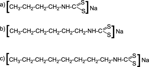Figure 1 Structure of inhibitors: a) n-butyl dithiocarbamate (I), b) n-hexyl dithiocarbamate (II) and c) n-octyl dithiocarbamate (III), sodium salts.