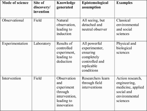 Figure 2. Epistemological models.