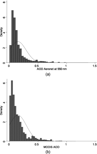 FIG. 3 (a) Statistical distribution of AODANet at Bondville, IL, 2000–2007. (b) Statistical distribution of the 2-km AODMODIS, aggregated within 0.15° and 1-h intervals of AODANet data at Bondville, IL, 2000–2007.