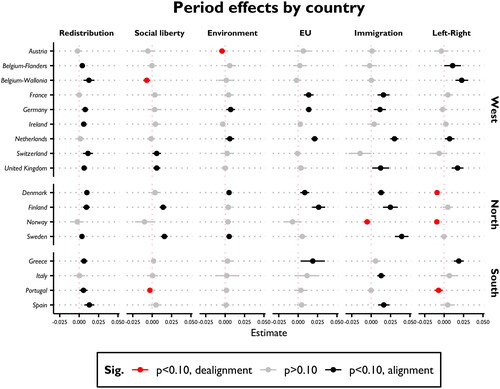 Figure 3. Period effects in issue alignment and dealignment based on 102 individual APC-models. Entries are regression terms capturing linear trends in issue alignment for each model and country with 90% confidence intervals. A positive estimate indicates that voters of all ages and generations align their vote choice more strongly with their issue attitudes, and vice versa.