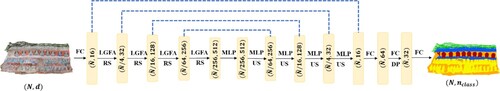 Figure 7. The architecture of GSS-Net. FC: Fully Connect layer, LGFA: Local-Global Feature Aggregation Module, RS: Random Sampling, US: Up-sampling, MLP: shared Multi-Layer Perceptron, DP: Dropout.