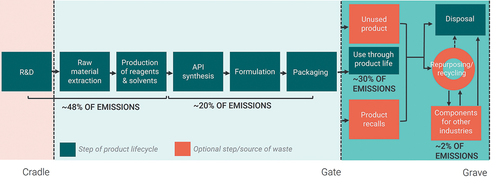 Figure 1. Generalised pharmaceutical supply chain diagram with ranges for shares of total carbon footprint. Based on interviews and roundtable with experts from academia and industry.