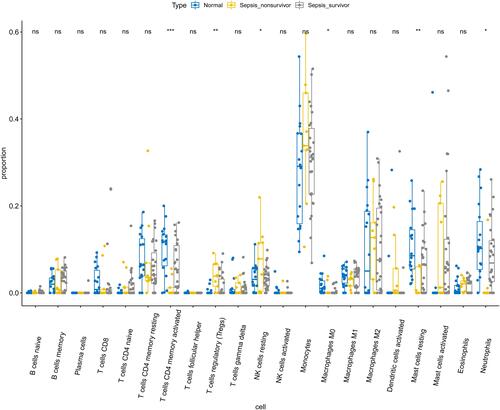 Figure 7 Immune cell infiltration in normal/living/dead individuals.*P<0.05, **P<0.01,***P<0.001.