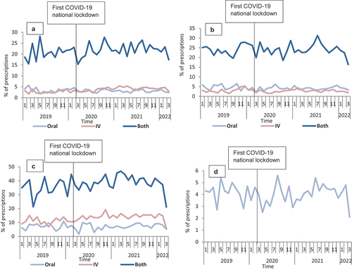 Figure 7. Proportion of prescriptions with >7 days duration overtime for the 186,061 prescriptions of the four studied antibiotics from January 2019 to March 2022 in Scotland, stratified by routes of administration (when appropriate) and sex: A-Amoxicillin; B-Co-amoxiclav; C-Flucloxacillin, and D-Doxycycline.