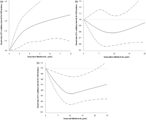 Figure 2. Multivariable adjusted restricted cubic splines for the relationship between DBIL (a), IBIL (b), TBIL (c) levels and risk for CHD incidence in a Cox proportional hazard model. The model was adjusted for age, sex, body mass index, smoking, drinking, physical activity, education levels and family history of CHD, hypertension, hyperlipidemia, diabetes, ALT, AST and ALP. The solid lines and dashed lines indicates the adjusted hazard ratios (HR) and 95% confidence interval (CI), respectively. DBIL: direct bilirubin; IBIL: indirect bilirubin; TBIL: total bilirubin; ALT: alanine aminotransferase; AST: aspartate aminotransferase; ALP: alkaline phosphatase; CHD: coronary heart disease.