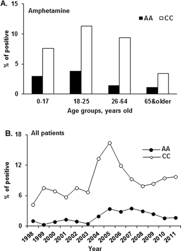Figure 4. (A) Percentage of positive test results for amphetamines in each age bracket. (B) Percentage of positive tests for amphetamine among all AA and CC patients tested.