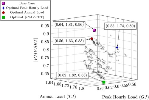 Figure 5. 3D Pareto front with highlighted solutions.