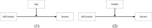 Figure 3. Moderating effect of age and gender on the impact of self-control on income.Source: created by authors.