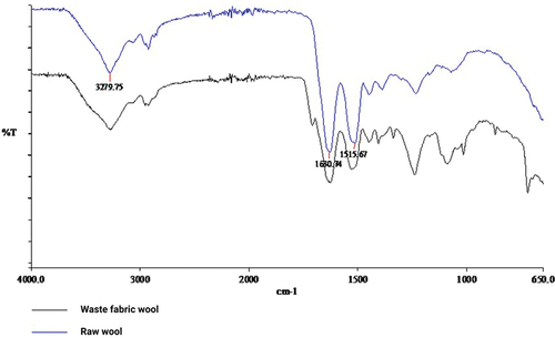 Figure 1. ATR FTIR transmission spectra of raw wool (blue) and of waste wool (black).