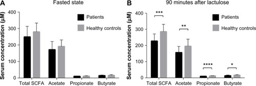 Figure 2 Serum SCFA levels in patients with IBS (n=22) and healthy controls (n=20).