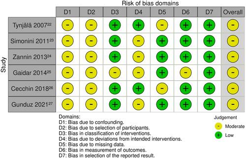 Figure 3 Summary of risk of bias from non-randomized controlled trials.