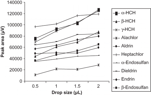 Figure 3 Optimization of solvent drop size for extraction of organochlorine pesticide.