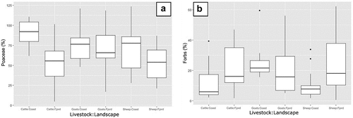 Figure 5. Poaceae (a) and herb (b) cover plotted for each unique combination of grazing animal and landscape zone.