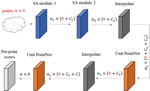 Figure 4. Improved PointNet++ segmentation network.