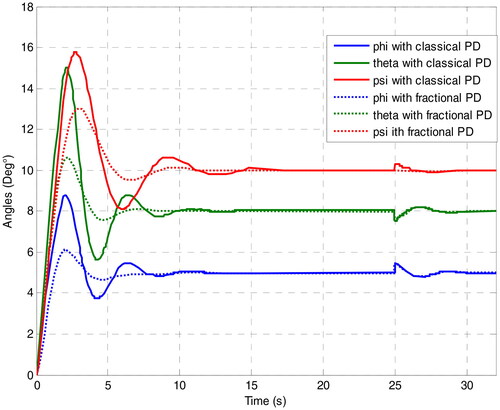 Figure 5. Comparison of FOPD and conventional PD responses for angles set-point tracking and disturbance rejection.