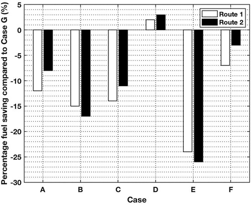 Figure 15. Fuel saving percentage compared to Case G on Route 1 and Route 2 for the Handysize Bulk Carrier.