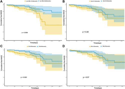 Figure 1 Cumulative survival curves for cardiac death and reinfarction in ACS patients with prior CABG stratified according to the median of different lipid parameters. (A) According to the median non-HDL-C level (2.6 mmol/L), significant cumulative survival curves are different for cardiac death and reinfarction in the two groups. (B) According to the mean LDL-C level (1.9 mmol/L), no discrepancy regarding cumulative survival curves for cardiac death and reinfarction was observed between the two groups. (C) According to the median TC level (3.57 mmol/L), significant cumulative survival curves are different for cardiac death and reinfarction in the two groups. (D) According to the median TG level (1.37 mmol/L), no discrepancy regarding cumulative survival curves for cardiac death and reinfarction was observed between the two groups.