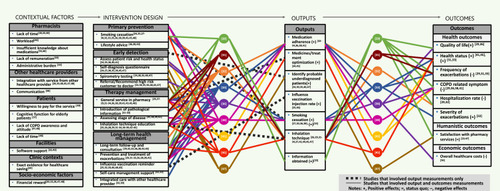 Figure 2 Economic, Clinical, and Humanistic Outcomes (ECHO) model of patient outcomes of pharmacists’ intervention on COPD management.