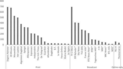 Figure 6. The number of notifications sent by the outlets, categorised by mode. Public service broadcasters are marked with *.