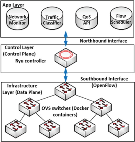 Figure 1. SDN system architecture (API modules).