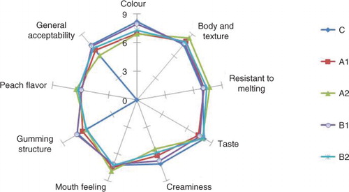 Fig. 4 Some sensorial properties of ice cream samples.