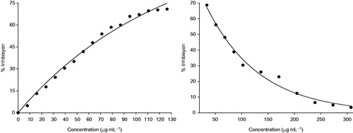 Figure 2. Inhibition of DPPH and OH&cenveo_unknown_entity_wingdings_F09F; radicals versus concentrations of FESB flower methanol extract.