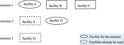 Figure 6. Diagram of facility scheduling based on heuristic rules.