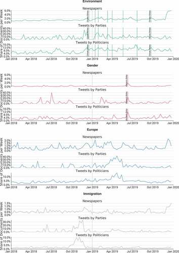 Figure 2. Distribution of issue emphasis over time.