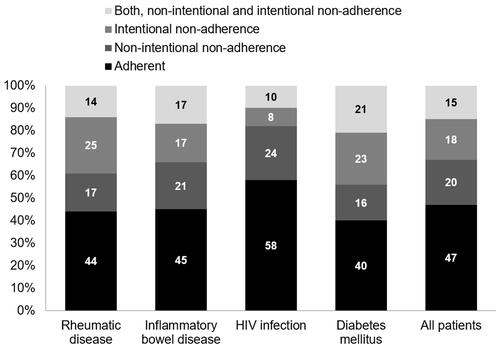 Figure 1 Frequency of non-adherence behaviors (non-intentional, intentional or mixed) in the different patient cohorts. Data are shown as percentages.